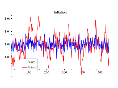 Figure 4 from Azariadis, Bullard, Singh, and Suda (2019)